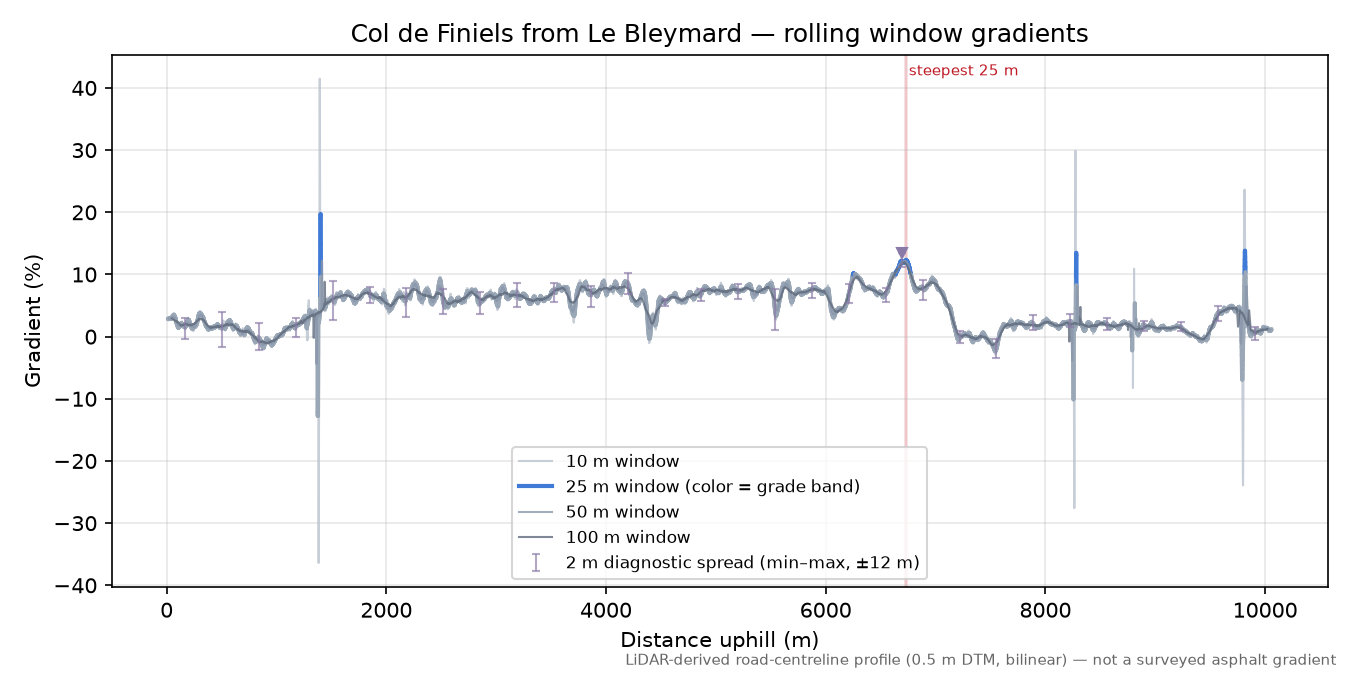 Col de Finiels from Le Bleymard rolling gradient profile