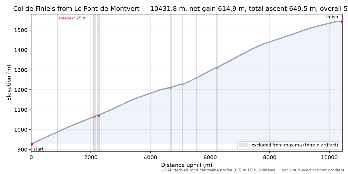 Col de Finiels from Le Pont-de-Montvert elevation profile