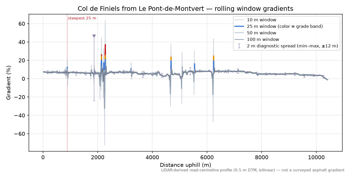 Col de Finiels from Le Pont-de-Montvert rolling gradient profile