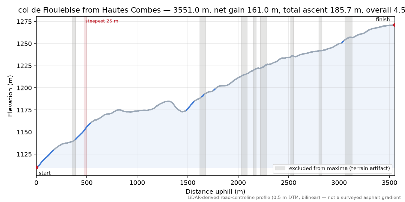 col de Fioulebise from Hautes Combes elevation profile