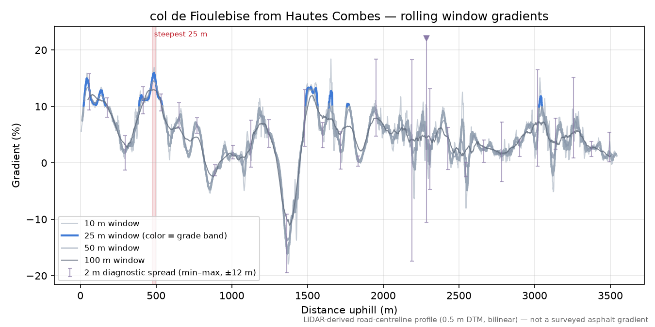 col de Fioulebise from Hautes Combes rolling gradient profile