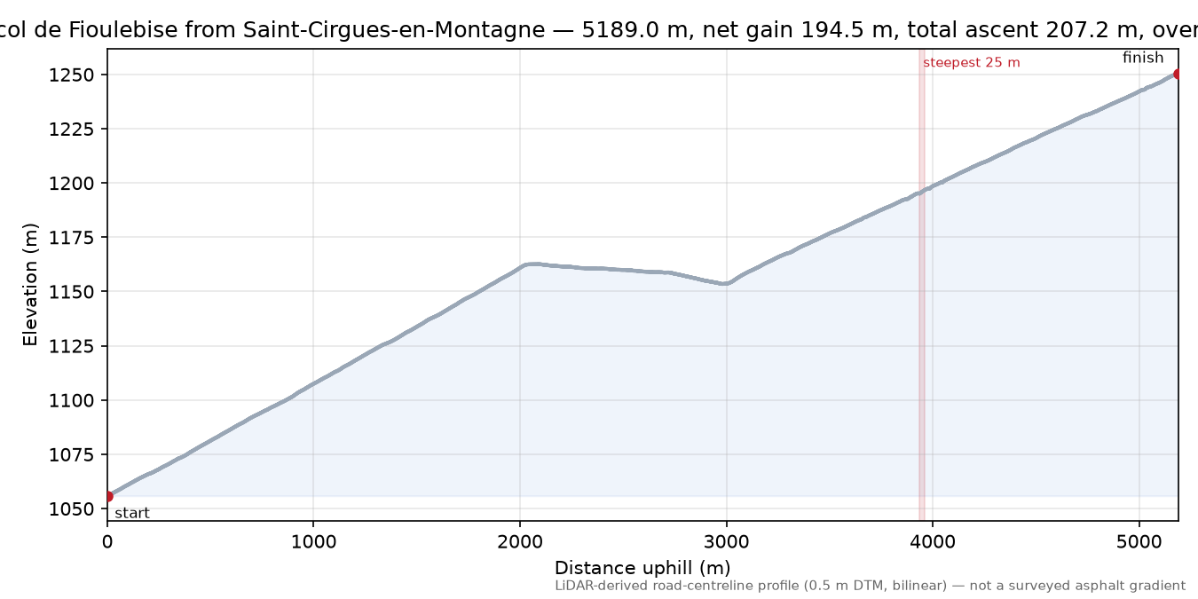 col de Fioulebise from Saint-Cirgues-en-Montagne elevation profile