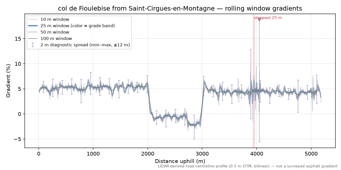 col de Fioulebise from Saint-Cirgues-en-Montagne rolling gradient profile