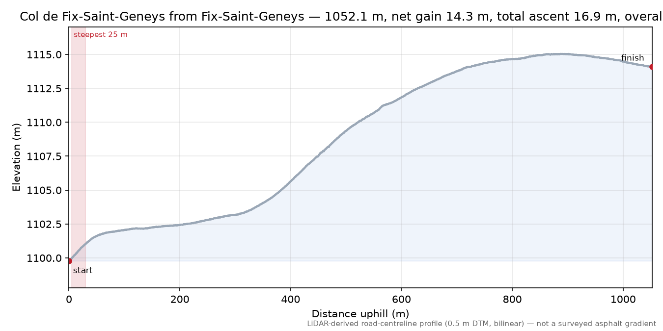 Col de Fix-Saint-Geneys from Fix-Saint-Geneys elevation profile