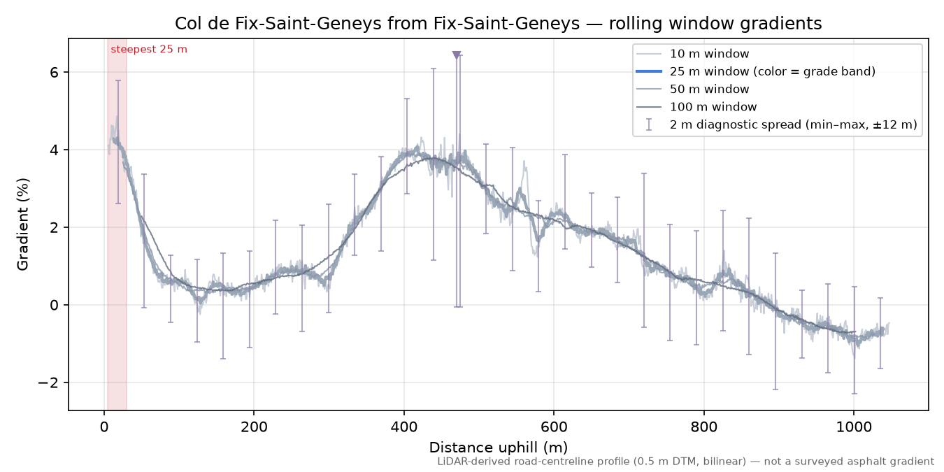 Col de Fix-Saint-Geneys from Fix-Saint-Geneys rolling gradient profile