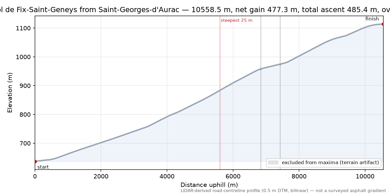 Col de Fix-Saint-Geneys from Saint-Georges-d'Aurac elevation profile