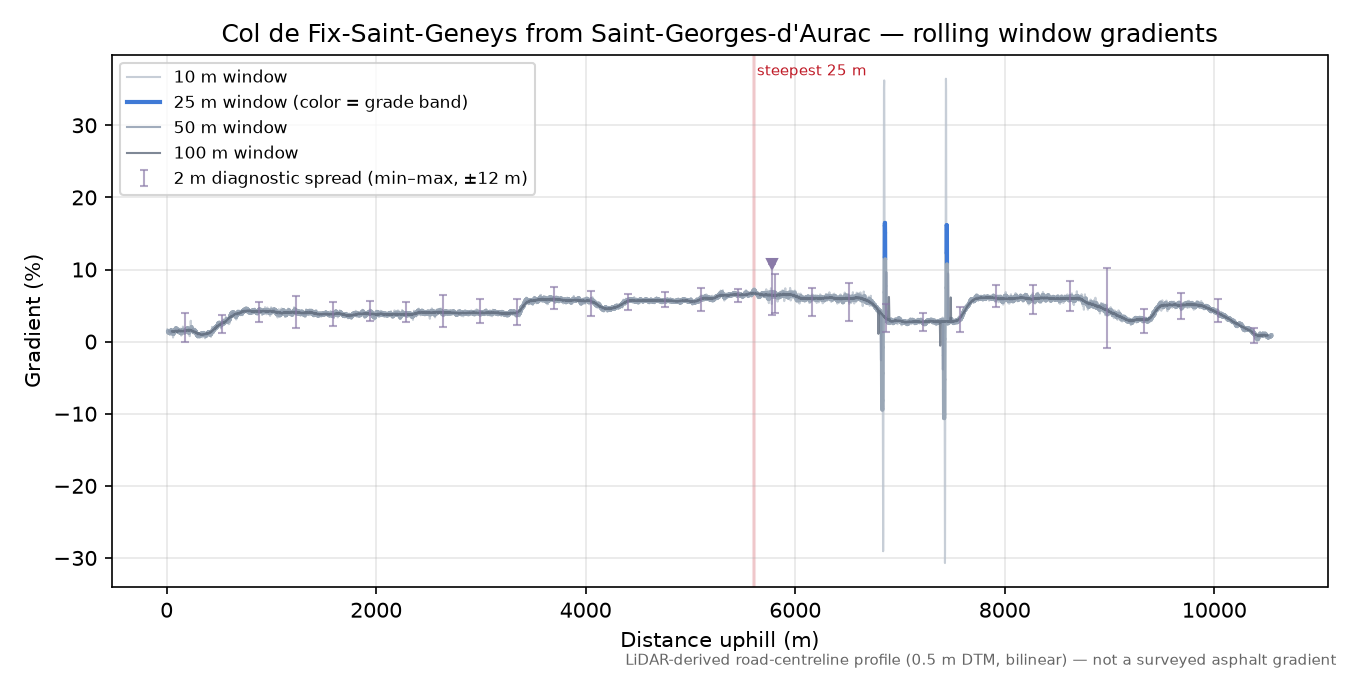 Col de Fix-Saint-Geneys from Saint-Georges-d'Aurac rolling gradient profile