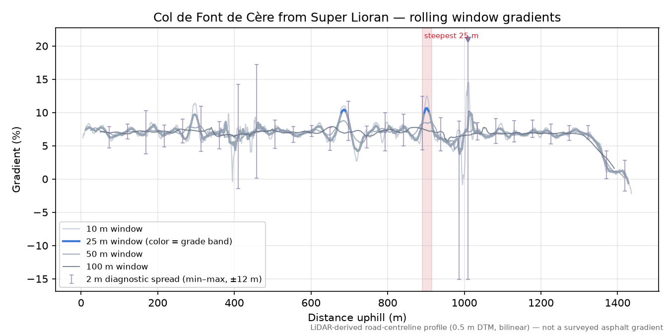 Col de Font de Cère from Super Lioran rolling gradient profile