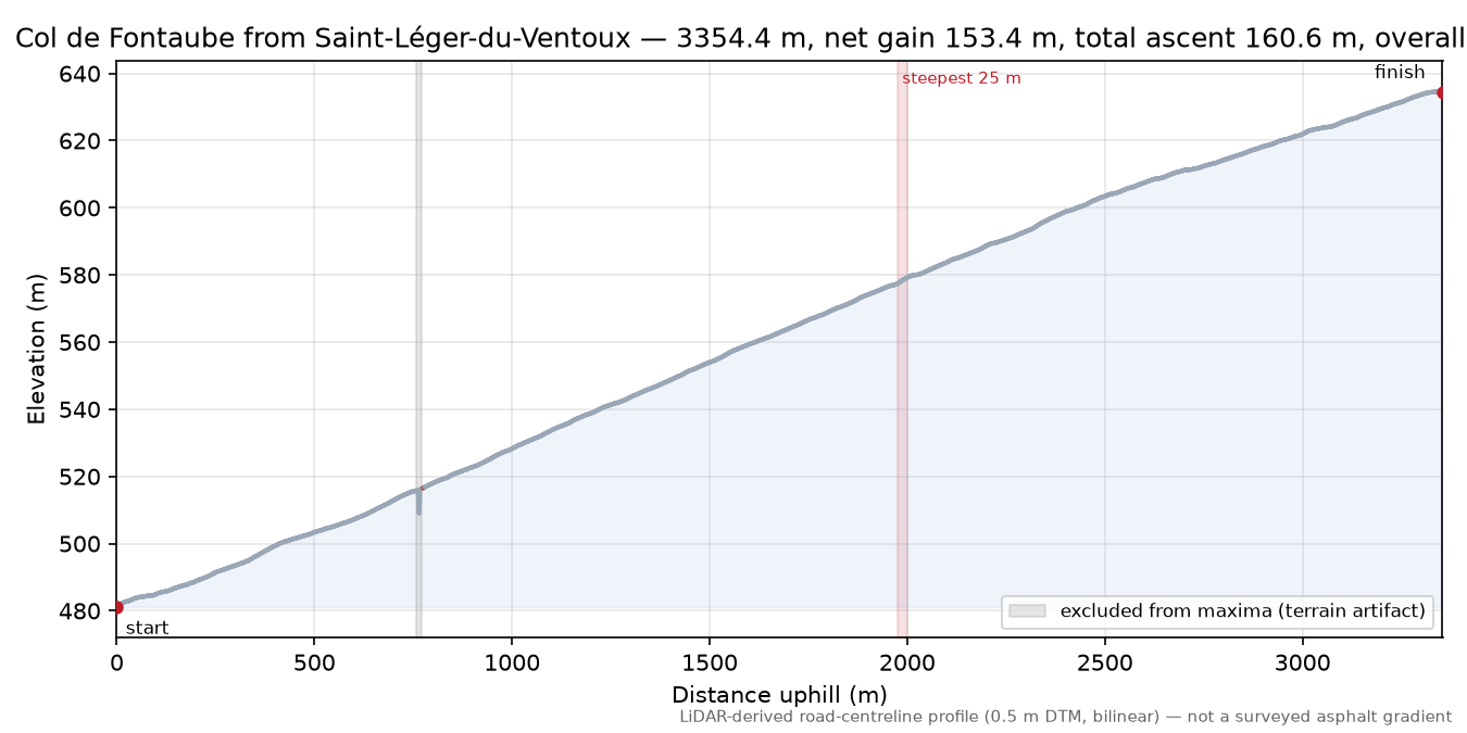 Col de Fontaube from Saint-Léger-du-Ventoux elevation profile