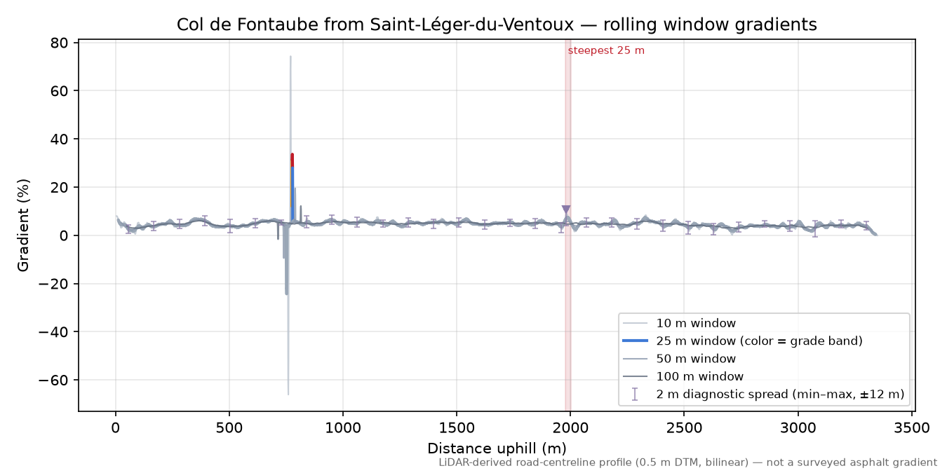 Col de Fontaube from Saint-Léger-du-Ventoux rolling gradient profile