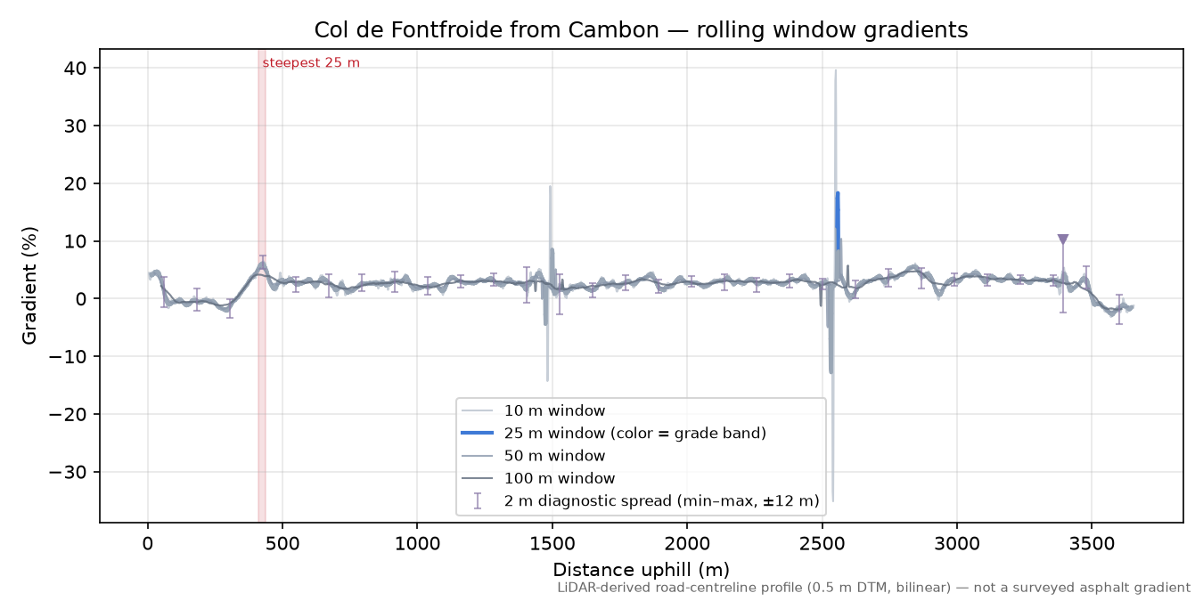 Col de Fontfroide from Cambon rolling gradient profile