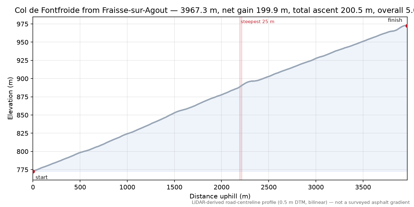 Col de Fontfroide from Fraisse-sur-Agout elevation profile