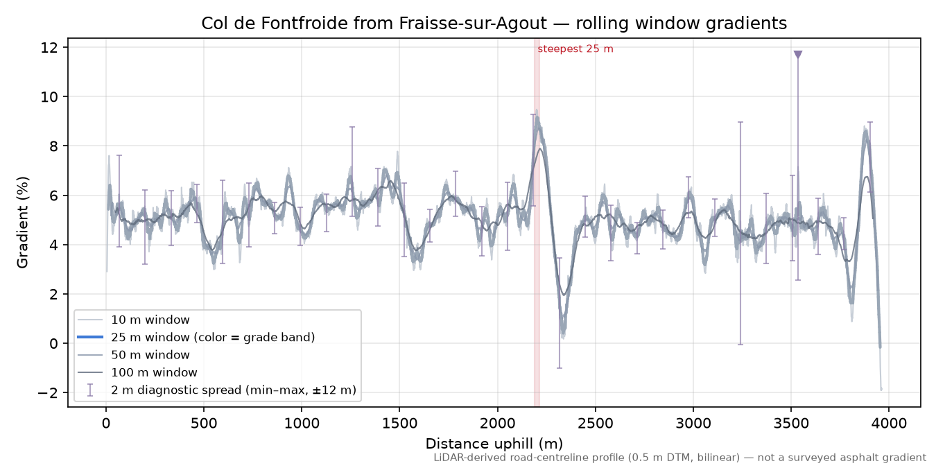 Col de Fontfroide from Fraisse-sur-Agout rolling gradient profile