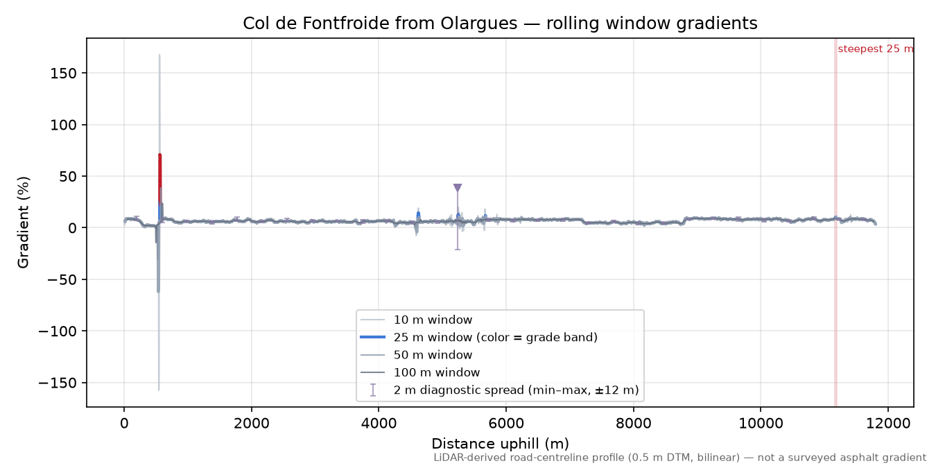Col de Fontfroide from Olargues rolling gradient profile
