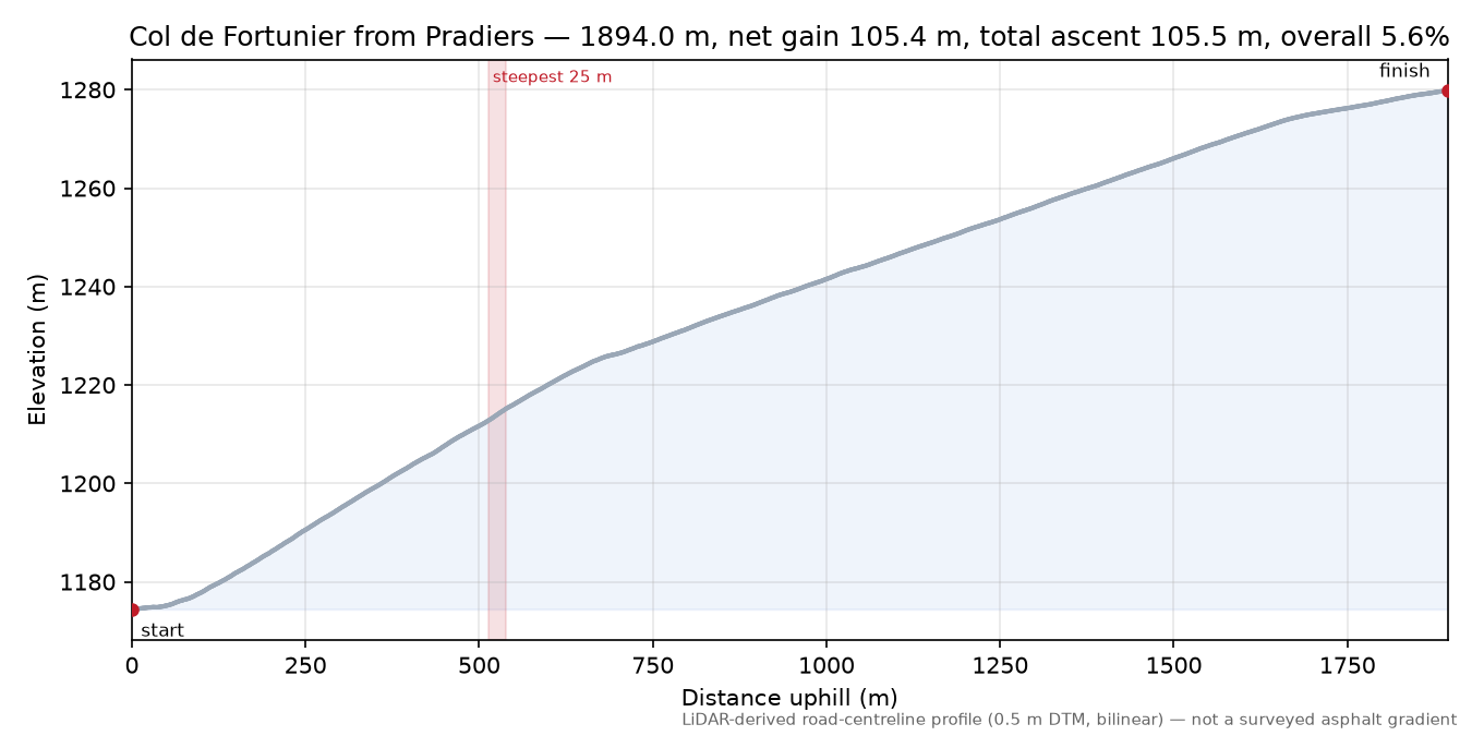 Col de Fortunier from Pradiers elevation profile
