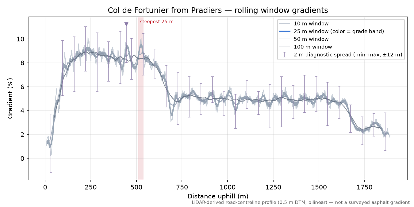 Col de Fortunier from Pradiers rolling gradient profile