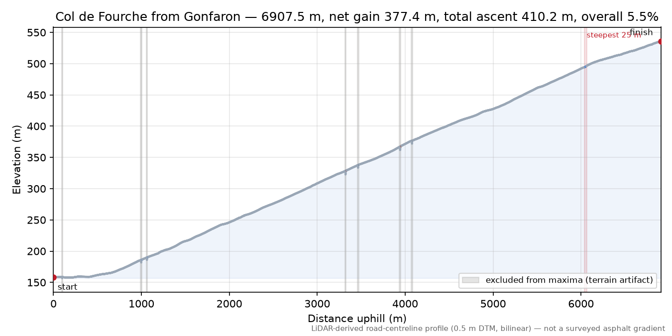 Col de Fourche from Gonfaron elevation profile