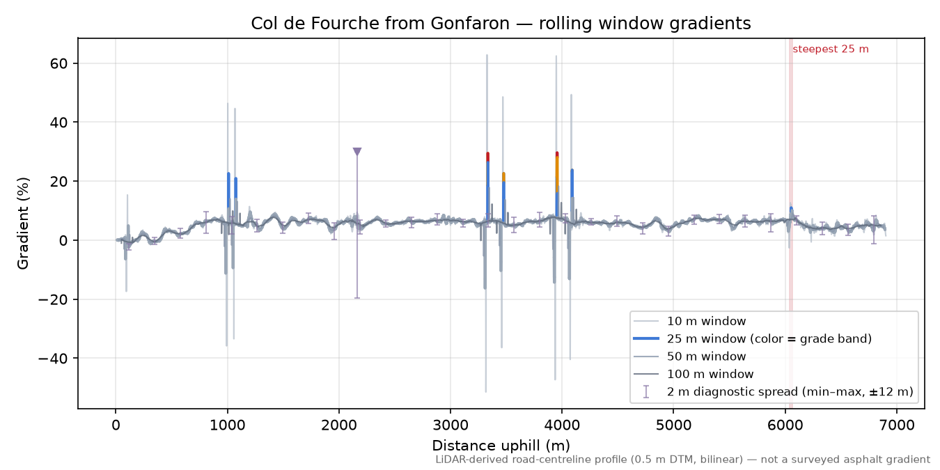 Col de Fourche from Gonfaron rolling gradient profile