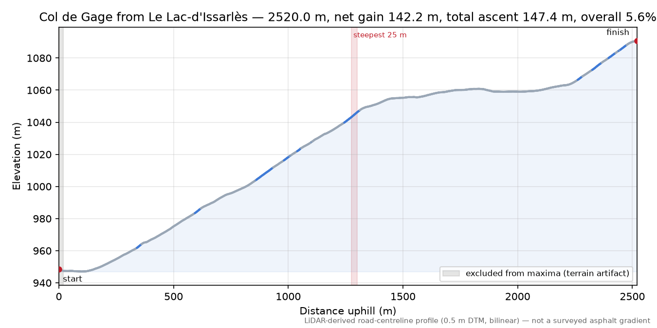 Col de Gage from Le Lac-d'Issarlès elevation profile