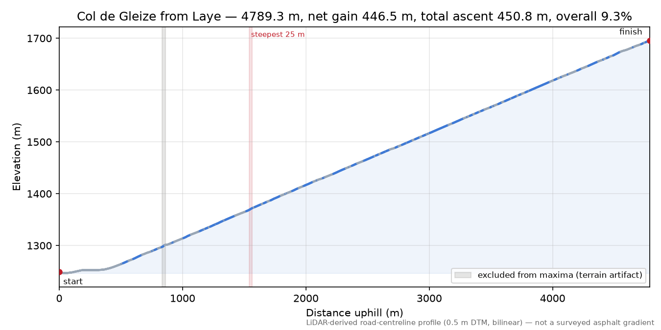 Col de Gleize from Laye elevation profile