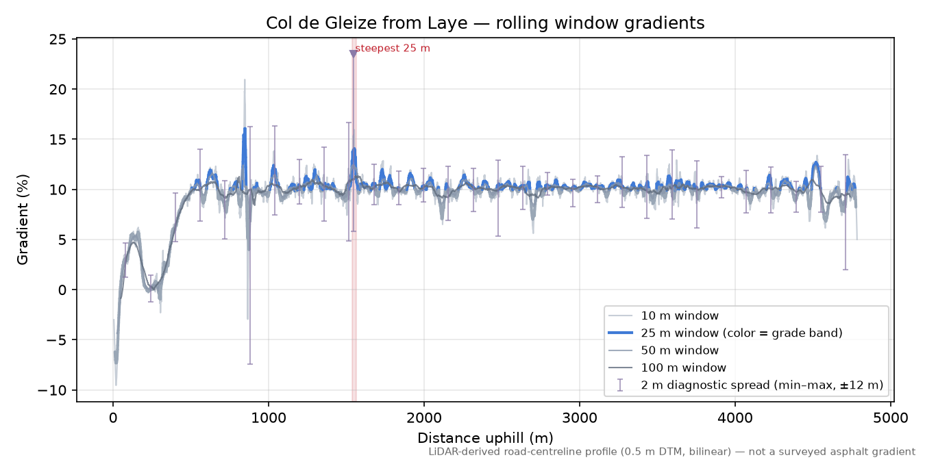 Col de Gleize from Laye rolling gradient profile
