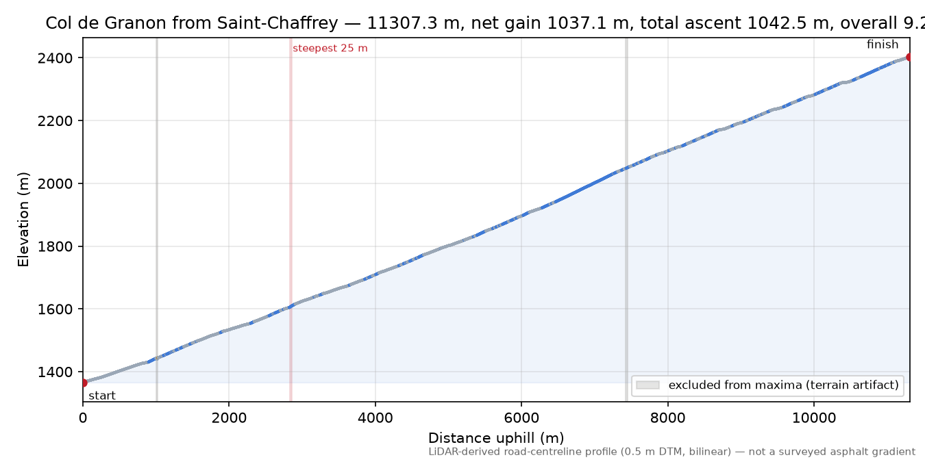 Col de Granon from Saint-Chaffrey elevation profile