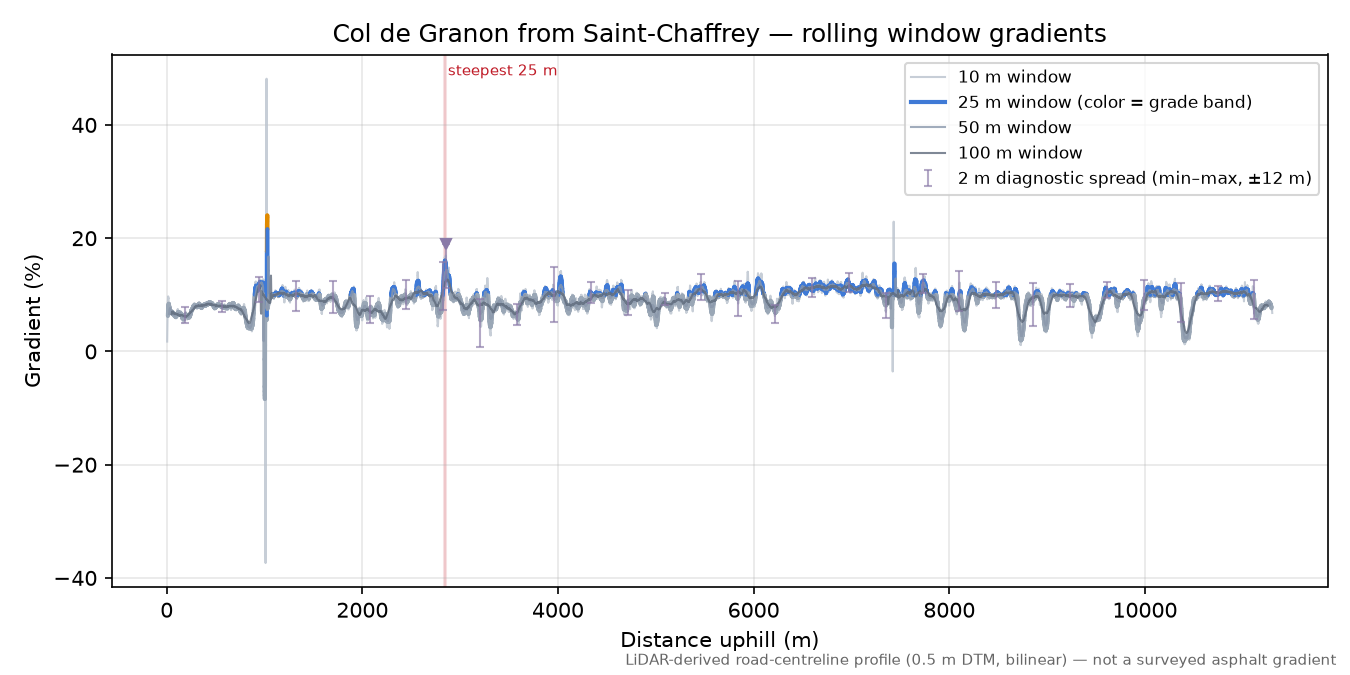 Col de Granon from Saint-Chaffrey rolling gradient profile