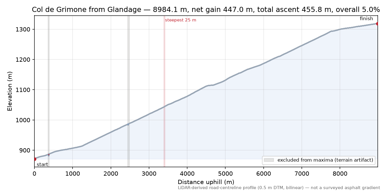 Col de Grimone from Glandage elevation profile