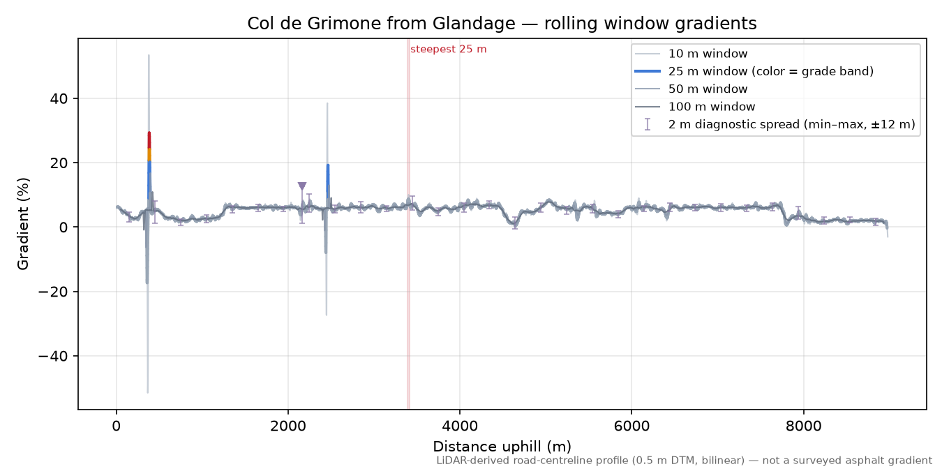 Col de Grimone from Glandage rolling gradient profile