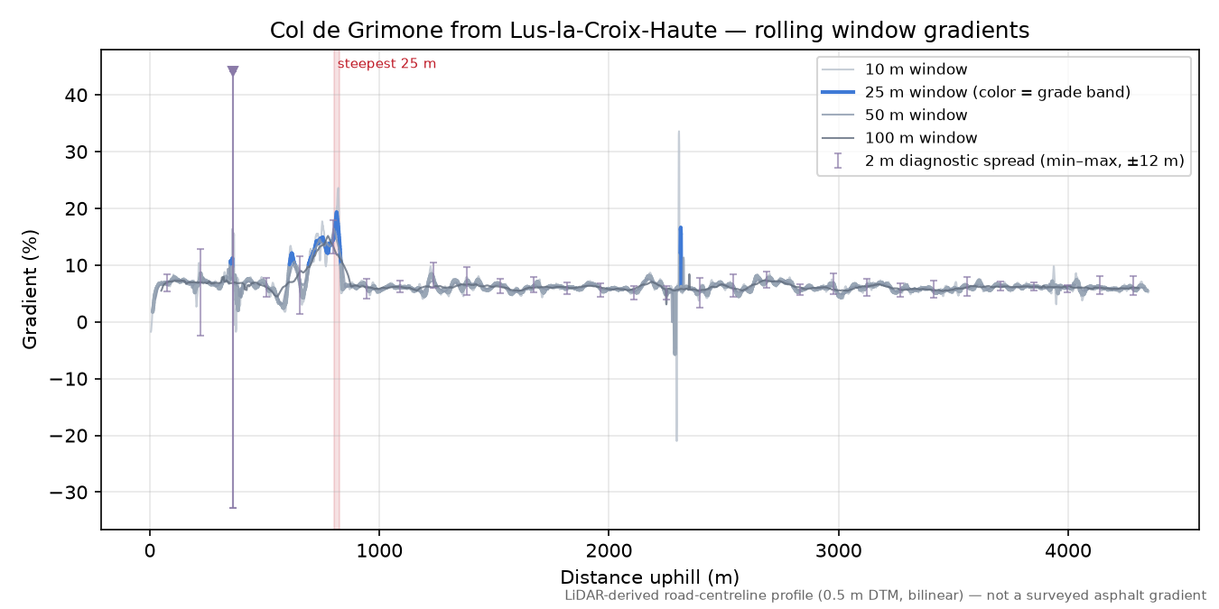 Col de Grimone from Lus-la-Croix-Haute rolling gradient profile