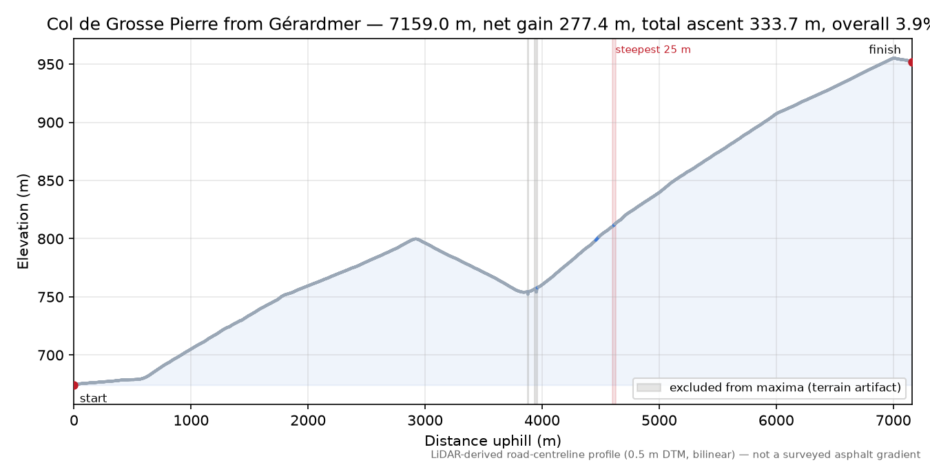 Col de Grosse Pierre from Gérardmer elevation profile