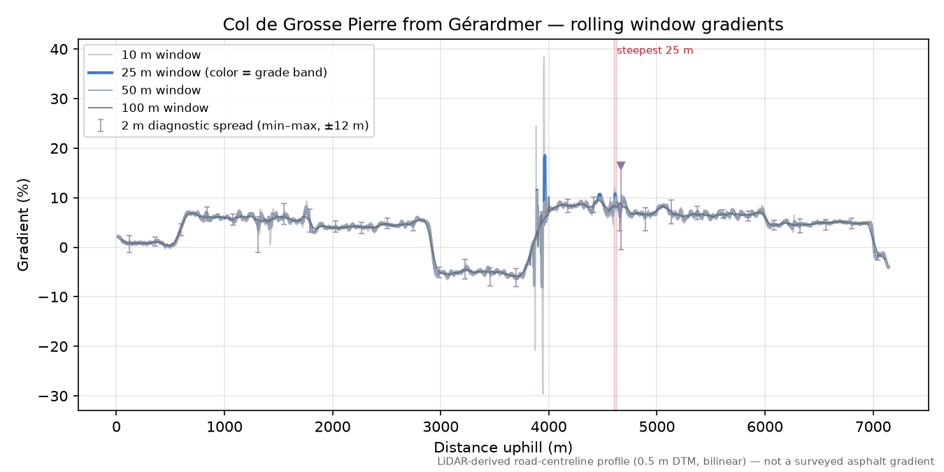 Col de Grosse Pierre from Gérardmer rolling gradient profile
