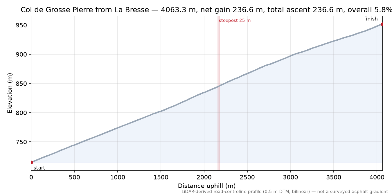 Col de Grosse Pierre from La Bresse elevation profile