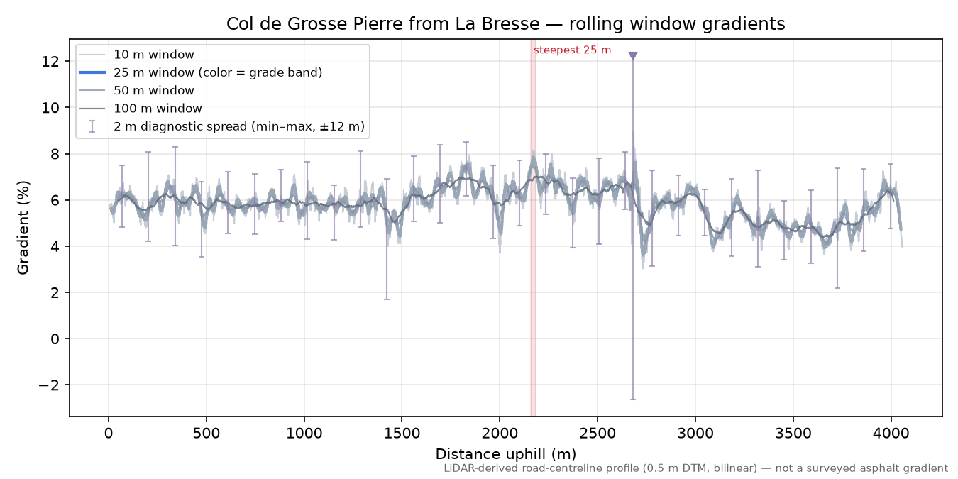Col de Grosse Pierre from La Bresse rolling gradient profile