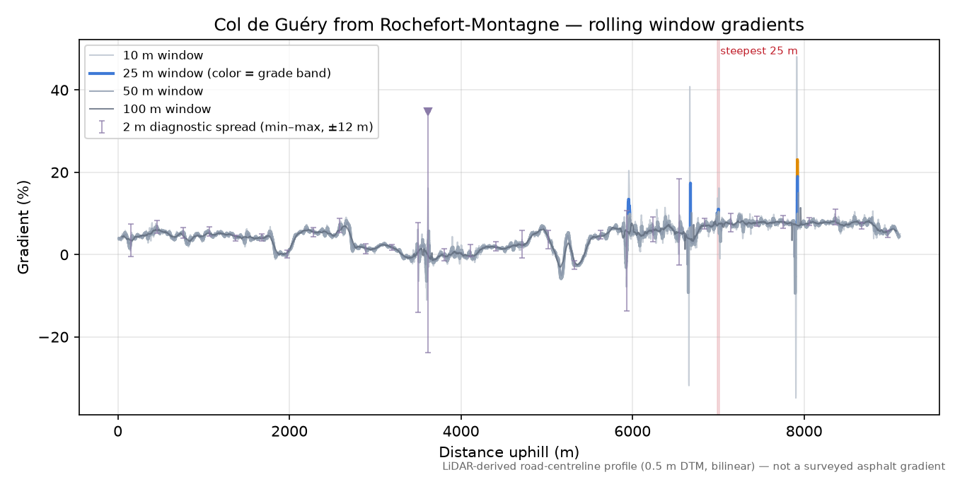 Col de Guéry from Rochefort-Montagne rolling gradient profile