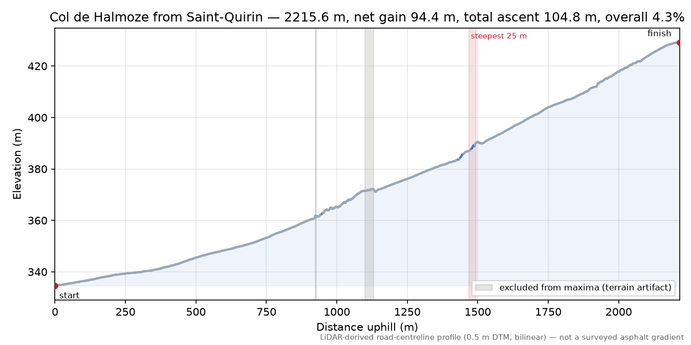 Col de Halmoze from Saint-Quirin elevation profile