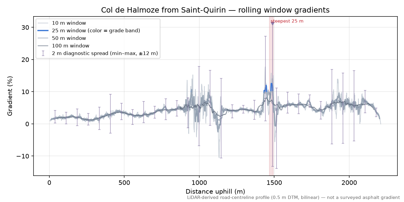 Col de Halmoze from Saint-Quirin rolling gradient profile