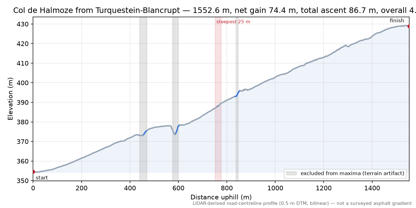 Col de Halmoze from Turquestein-Blancrupt elevation profile