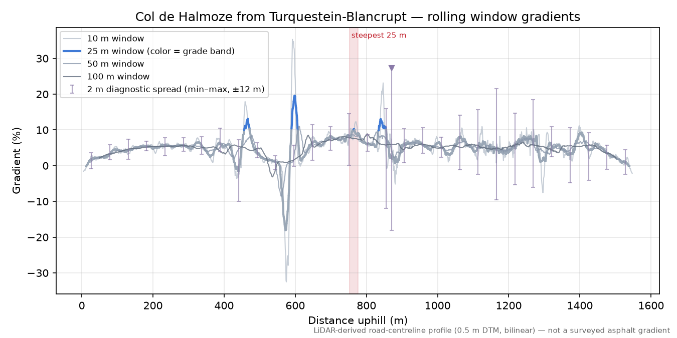 Col de Halmoze from Turquestein-Blancrupt rolling gradient profile