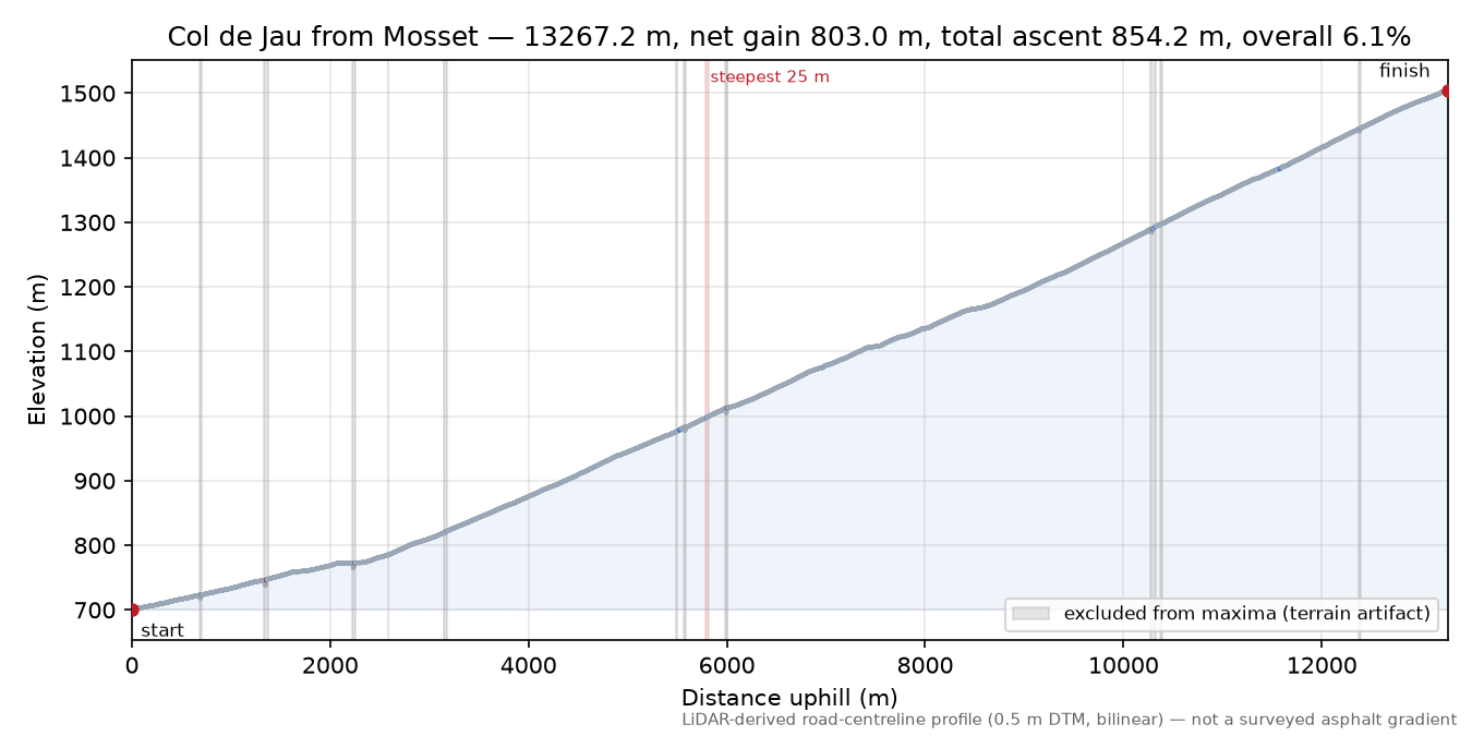 Col de Jau from Mosset elevation profile