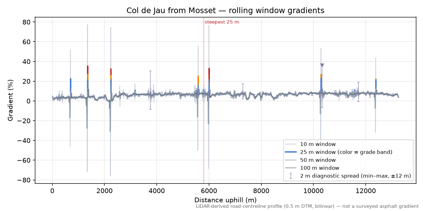Col de Jau from Mosset rolling gradient profile