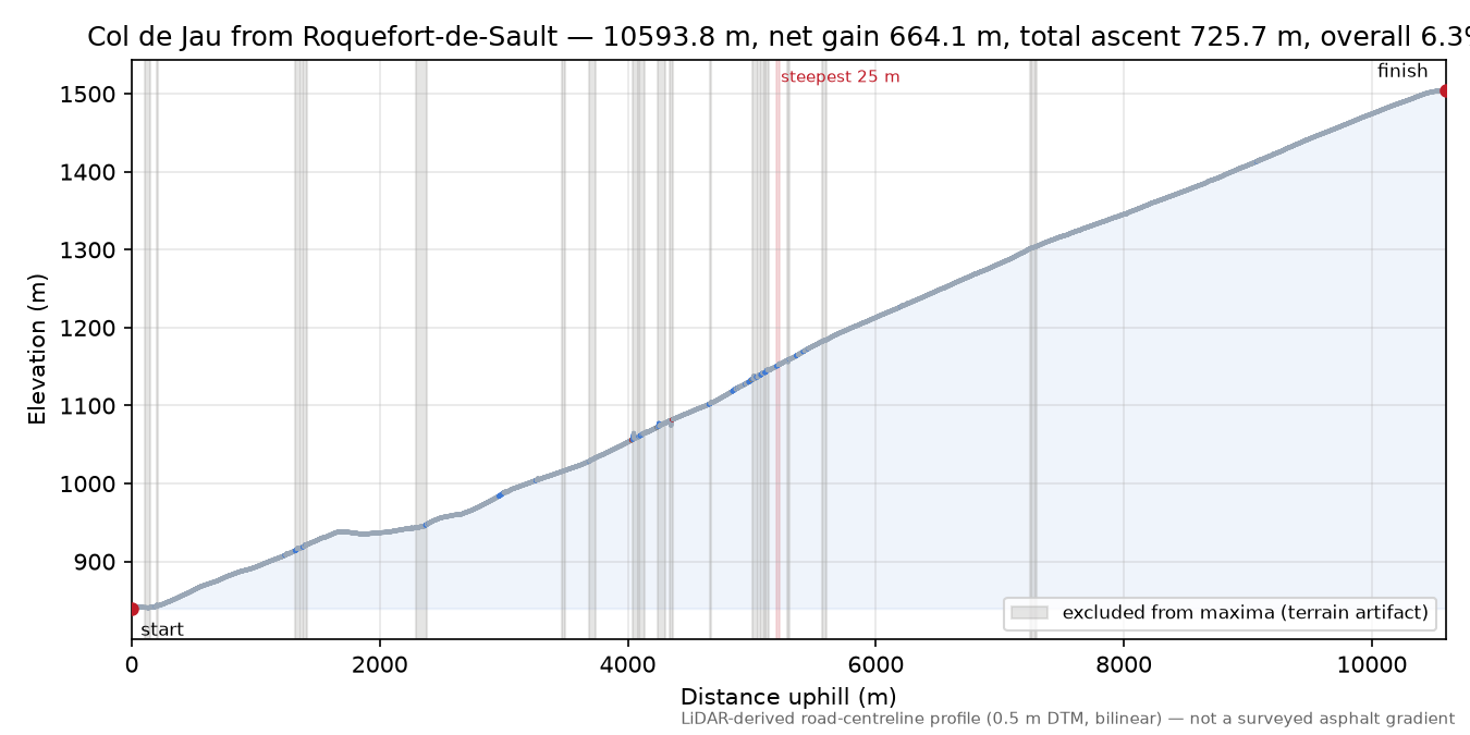 Col de Jau from Roquefort-de-Sault elevation profile