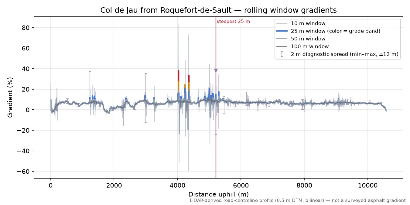 Col de Jau from Roquefort-de-Sault rolling gradient profile