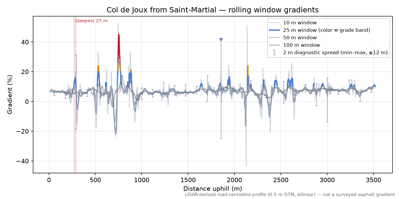 Col de Joux from Saint-Martial rolling gradient profile