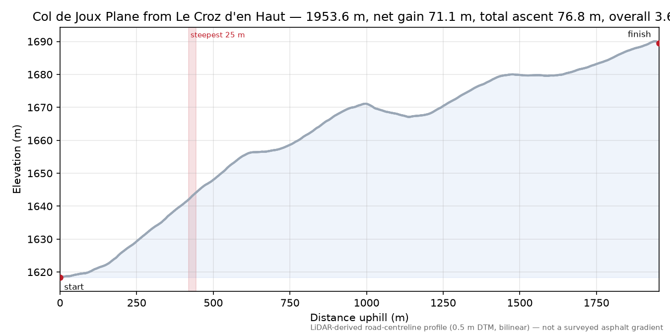 Col de Joux Plane from Le Croz d'en Haut elevation profile