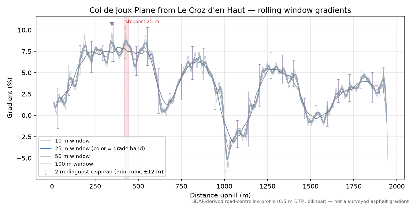 Col de Joux Plane from Le Croz d'en Haut rolling gradient profile