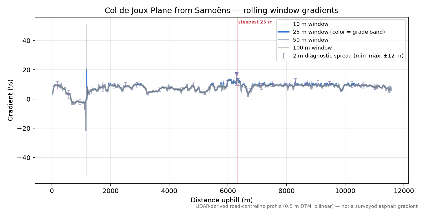 Col de Joux Plane from Samoëns rolling gradient profile