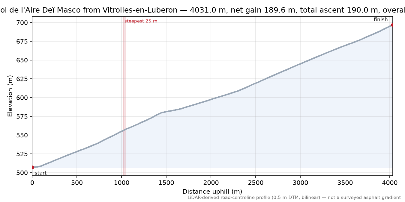 Col de l'Aire Deï Masco from Vitrolles-en-Luberon elevation profile