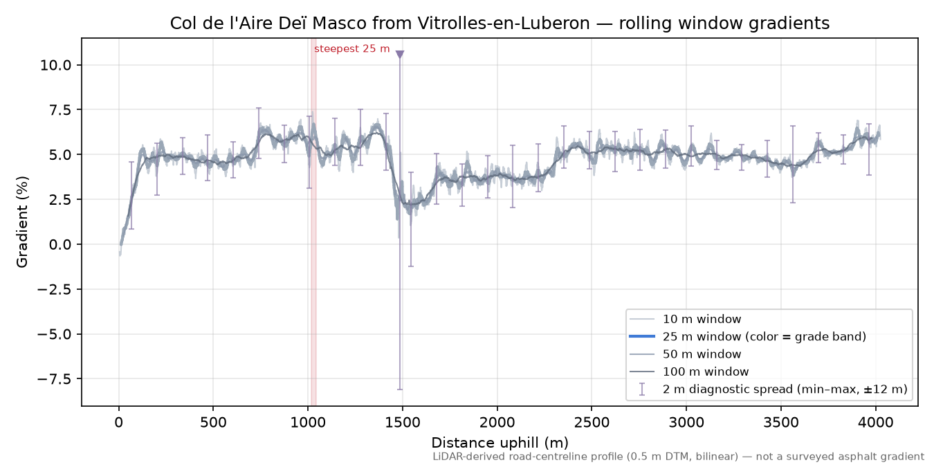Col de l'Aire Deï Masco from Vitrolles-en-Luberon rolling gradient profile