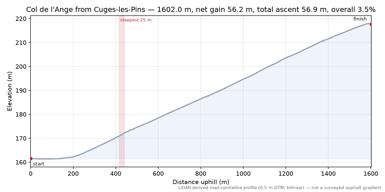 Col de l'Ange from Cuges-les-Pins elevation profile